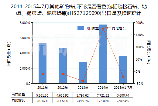2011-2015年7月其他礦物蠟,不論是否著色(包括疏松石蠟、地蠟、褐煤蠟、泥煤蠟等)(HS27129090)出口量及增速統(tǒng)計(jì)